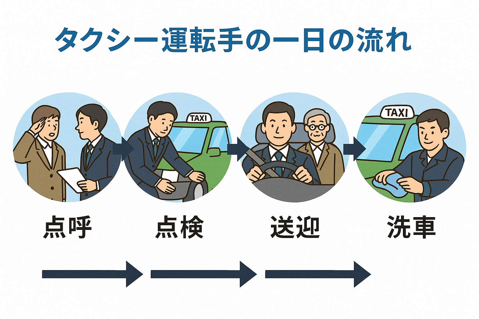 タクシー運転手の一日の流れを図解したイラスト。点呼、点検、送迎、洗車の4ステップをわかりやすく表示。